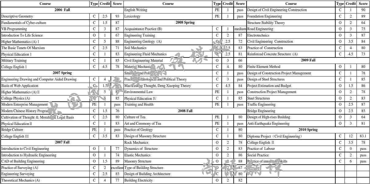 出國成績單翻譯模板-尚語翻譯 出國成績單翻譯模板-尚語翻譯