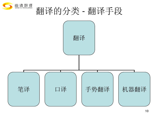 尚語翻譯|翻譯行業類別您都了解嗎？